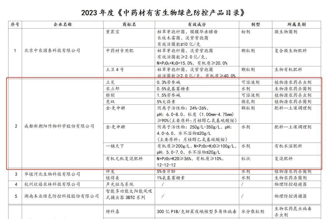 八大產(chǎn)品入選！新朝陽生物技術(shù)助力中藥材產(chǎn)業(yè)發(fā)展