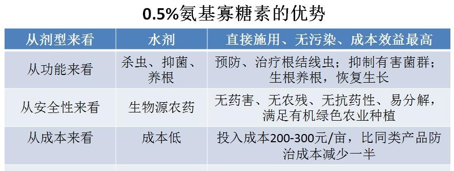 氨基寡糖素 - 植物的免疫衛(wèi)士，根結(jié)線蟲的克星