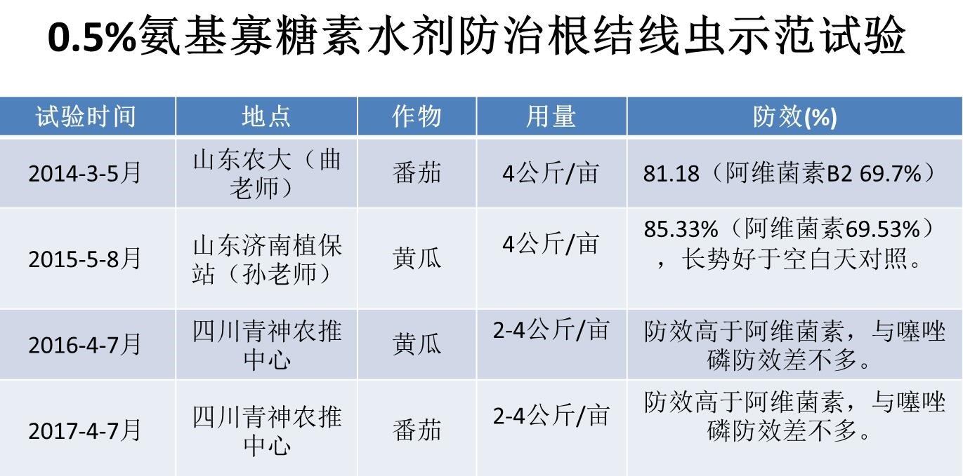 氨基寡糖素 - 植物的免疫衛(wèi)士，根結(jié)線蟲的克星